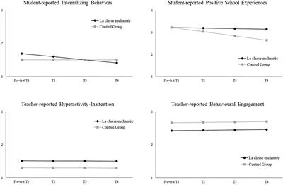 Musical extracurricular activities and adjustment among children from immigrant families: A 2-year quasi-experimental study